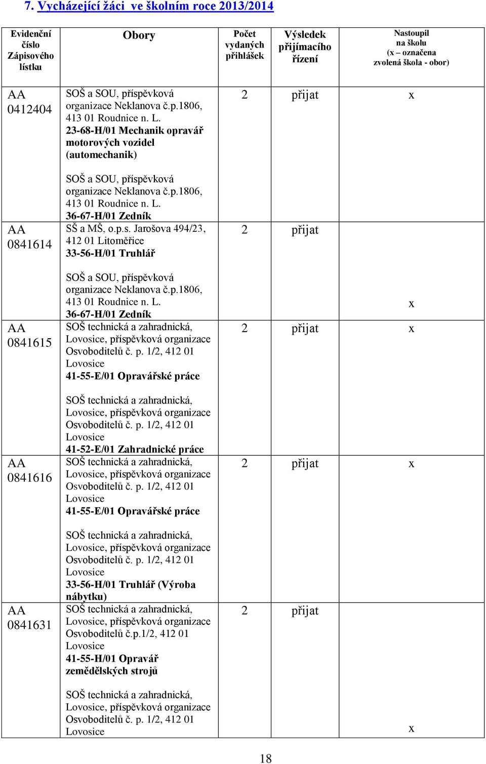 23-68-H/01 Mechanik opravář motorových vozidel (automechanik) SOŠ a SOU, příspěvková organizace Neklanova č.p.1806, 413 01 Roudnice n. L. 36-67-H/01 Zedník SŠ a MŠ, o.p.s. Jarošova 494/23, 412 01 Litoměřice 33-56-H/01 Truhlář SOŠ a SOU, příspěvková organizace Neklanova č.