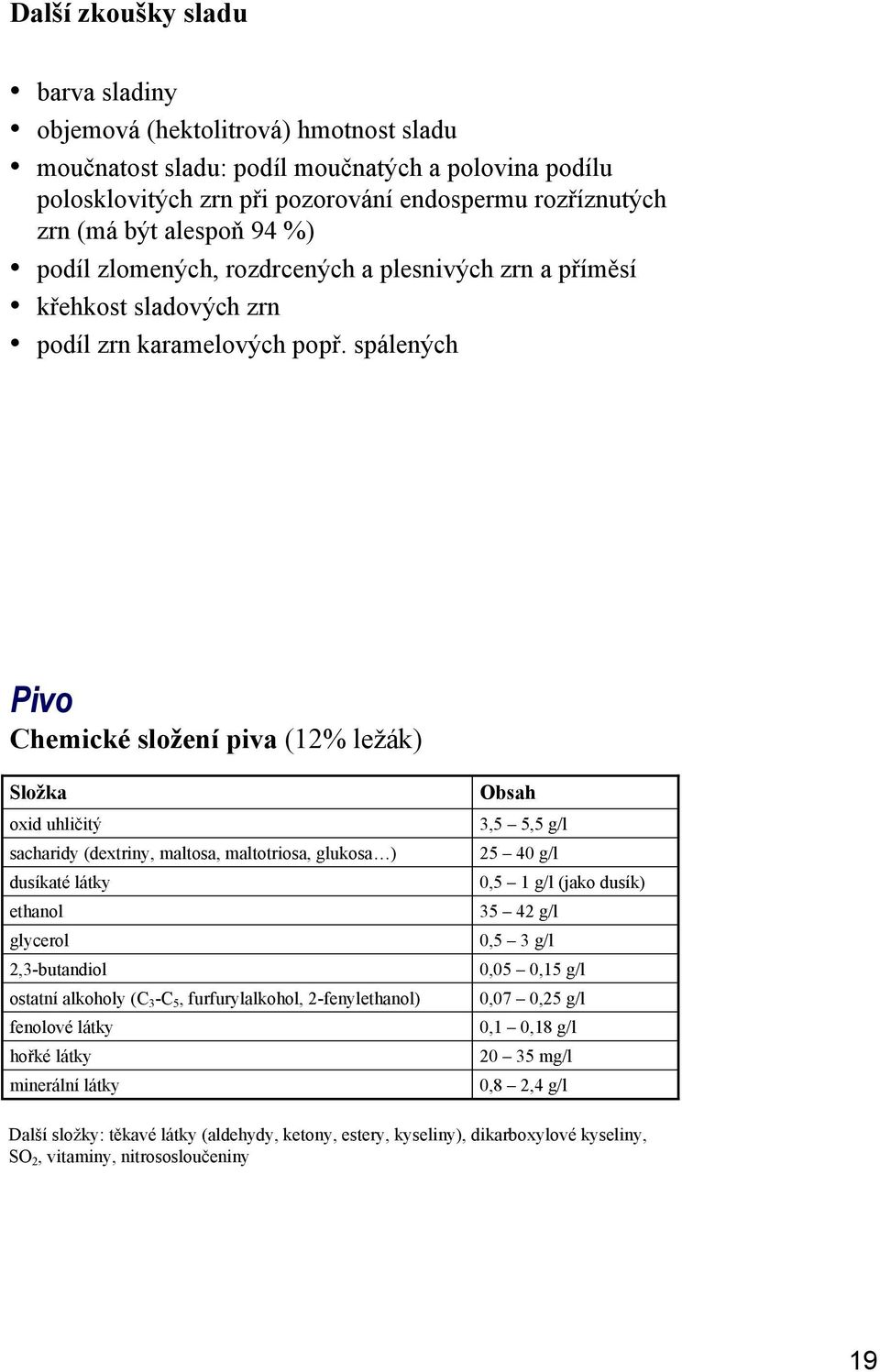 spálených Pivo Chemické složení piva (12% ležák) Složka oxid uhličitý sacharidy (dextriny, maltosa, maltotriosa, glukosa ) dusíkaté látky ethanol glycerol 2,3-butandiol ostatní alkoholy (C 3 -C 5,