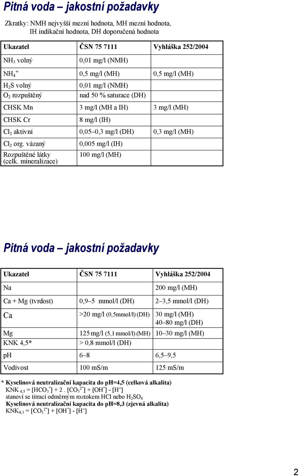 mineralizace) ČSN 75 7111 0,01 mg/l (NMH) 0,5 mg/l (MH) 0,01 mg/l (NMH) nad 50 % saturace (DH) 3 mg/l (MH a IH) 8 mg/l (IH) 0,05 0,3 mg/l (DH) 0,005 mg/l (IH) 100 mg/l (MH) Vyhláška 252/2004 0,5 mg/l