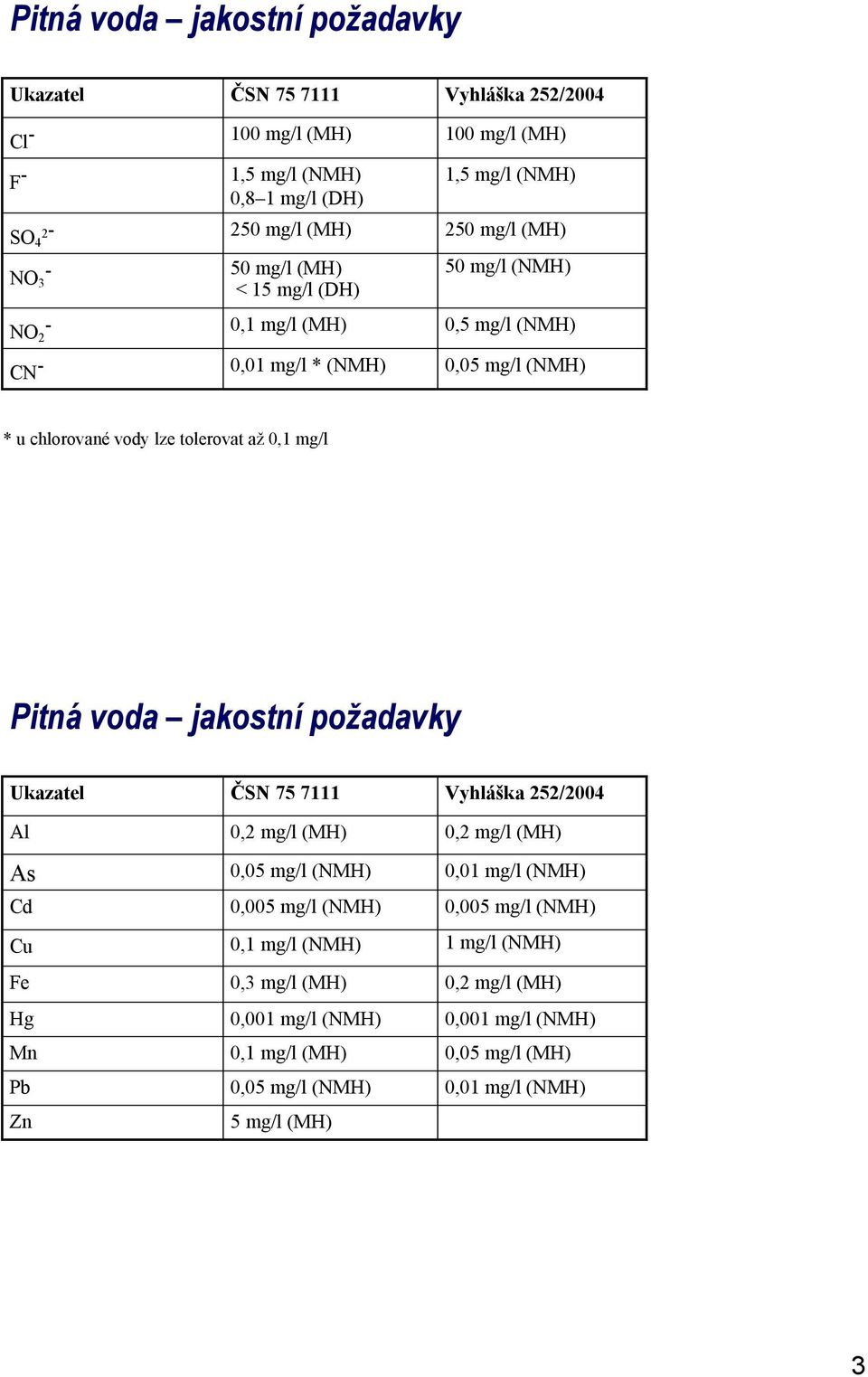 mg/l Pitná voda jakostní požadavky Ukazatel Al As Cd Cu Fe Hg Mn Pb Zn ČSN 75 7111 0,2 mg/l (MH) 0,05 mg/l (NMH) 0,005 mg/l (NMH) 0,1 mg/l (NMH) 0,3 mg/l (MH) 0,001 mg/l (NMH)