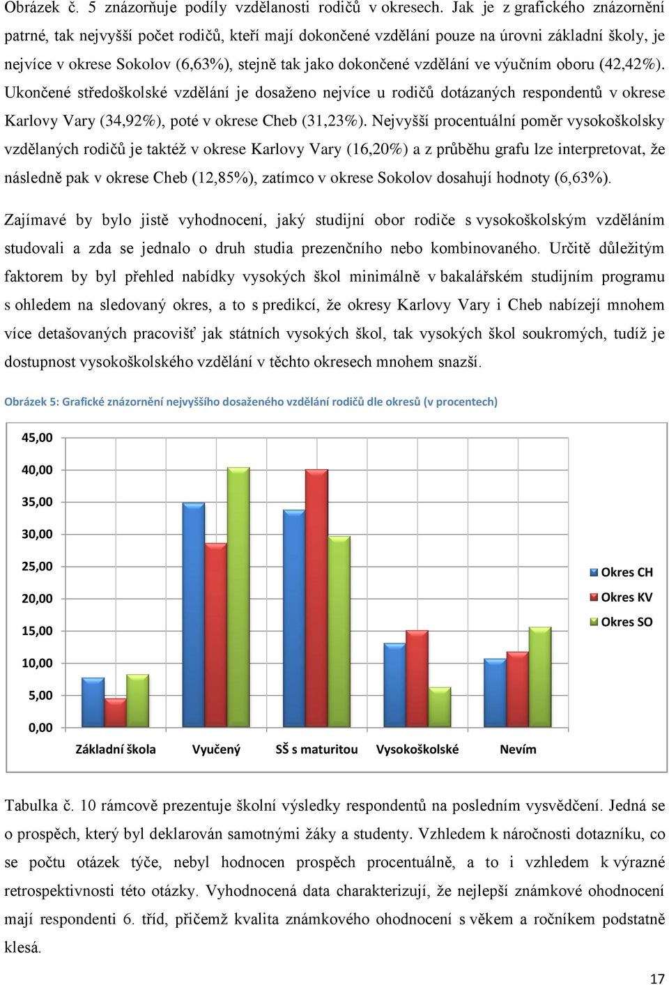 ve výučním oboru (42,42%). Ukončené středoškolské vzdělání je dosaţeno nejvíce u rodičů dotázaných respondentů v okrese Karlovy Vary (34,92%), poté v okrese Cheb (31,23%).