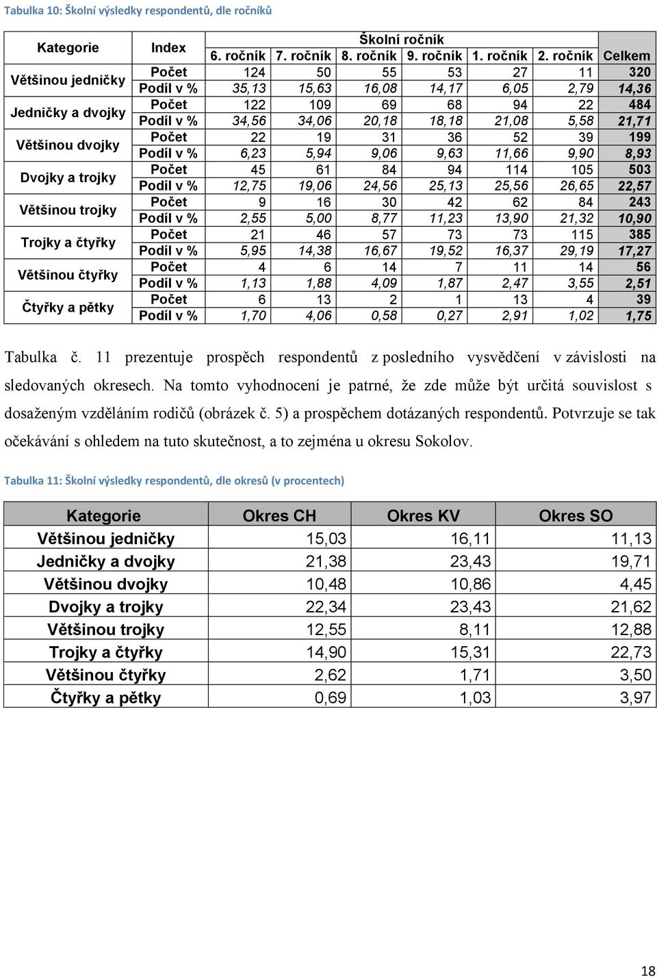 ročník Celkem Počet 124 50 55 53 27 11 320 Podíl v % 35,13 15,63 16,08 14,17 6,05 2,79 14,36 Počet 122 109 69 68 94 22 484 Podíl v % 34,56 34,06 20,18 18,18 21,08 5,58 21,71 Počet 22 19 31 36 52 39