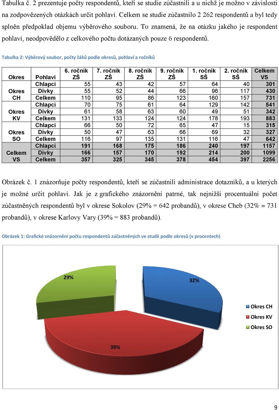 To znamená, ţe na otázku jakého je respondent pohlaví, neodpovědělo z celkového počtu dotázaných pouze 6 respondentů.