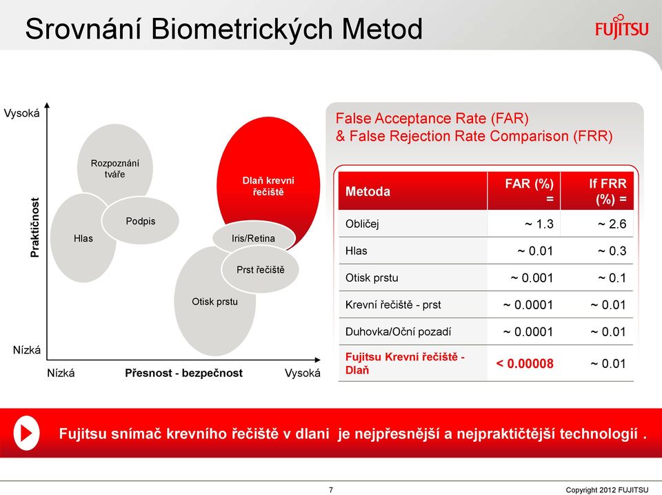 001 ~ 0.1 Otisk prstu Krevní řečiště - prst ~ 0.0001 ~ 0.01 Duhovka/Oční pozadí ~ 0.0001 ~ 0.01 Nízká Nízká Přesnost - bezpečnost Vysoká Fujitsu Krevní řečiště - Dlaň < 0.