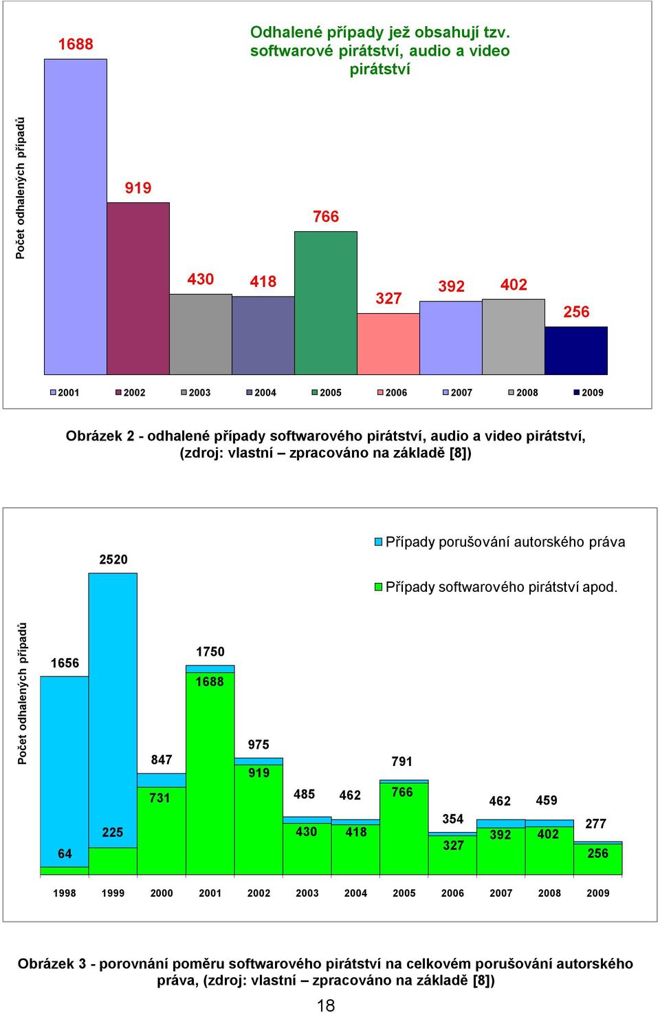 audio a video pirátství, (zdroj: vlastní zpracováno na základě [8]) 2520 Případy porušování autorského práva Případy softwarového pirátství apod.
