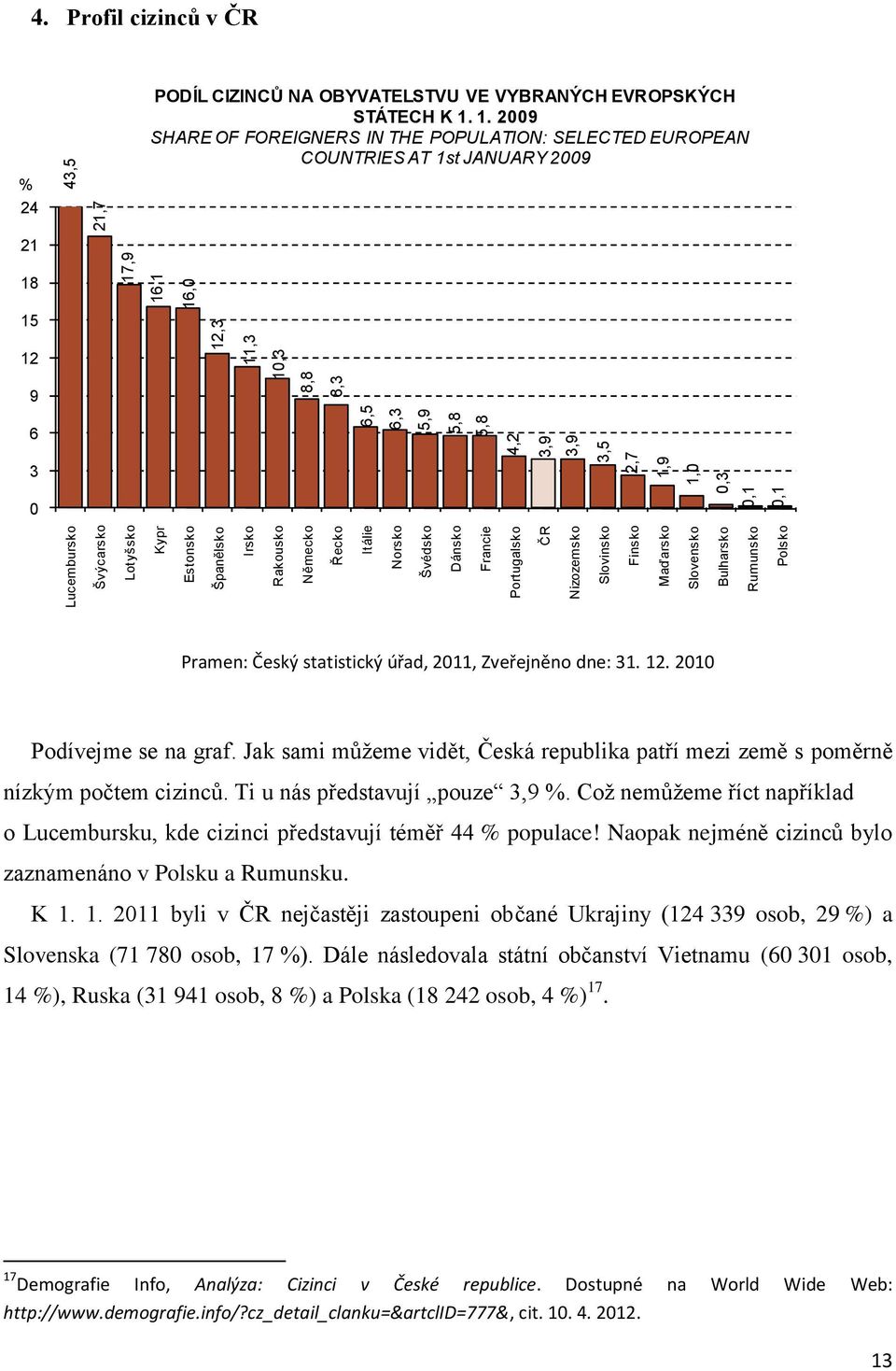 Profil cizinců v ČR PODÍL CIZINCŮ NA OBYVATELSTVU VE VYBRANÝCH EVROPSKÝCH STÁTECH K 1.