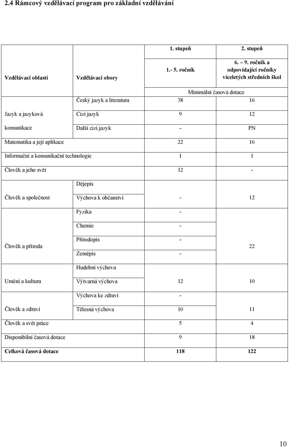 Matematika a její aplikace 22 16 Informační a komunikační technologie 1 1 Člověk a jeho svět 12 - Dějepis Člověk a společnost Výchova k občanství - 12 Fyzika - Chemie - Člověk a