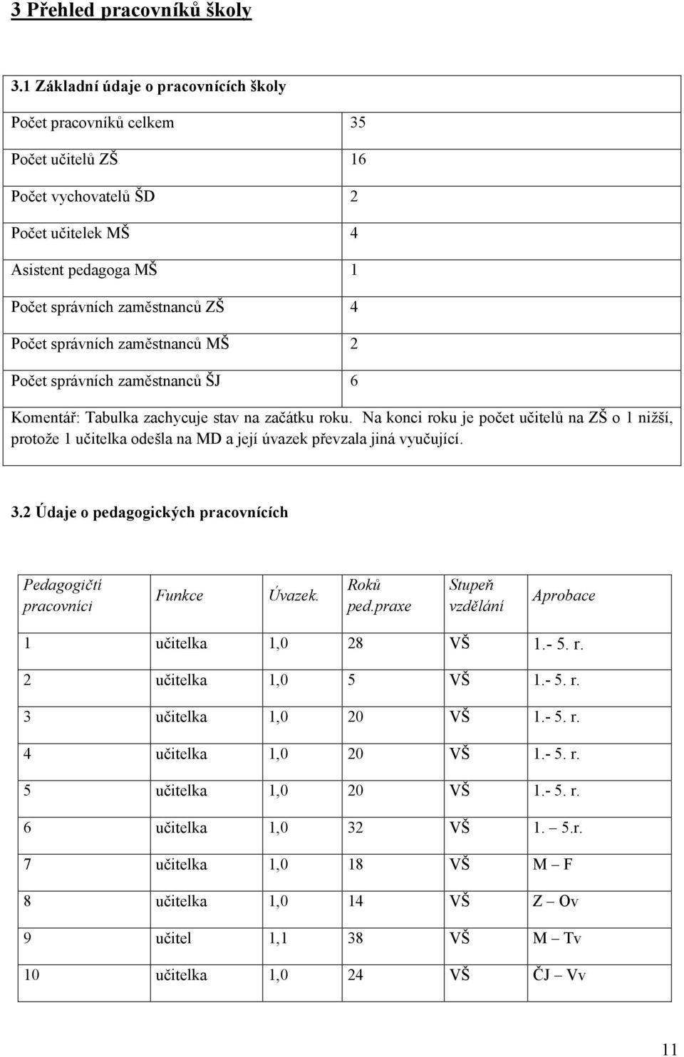 zaměstnanců MŠ 2 Počet správních zaměstnanců ŠJ 6 Komentář: Tabulka zachycuje stav na začátku roku.