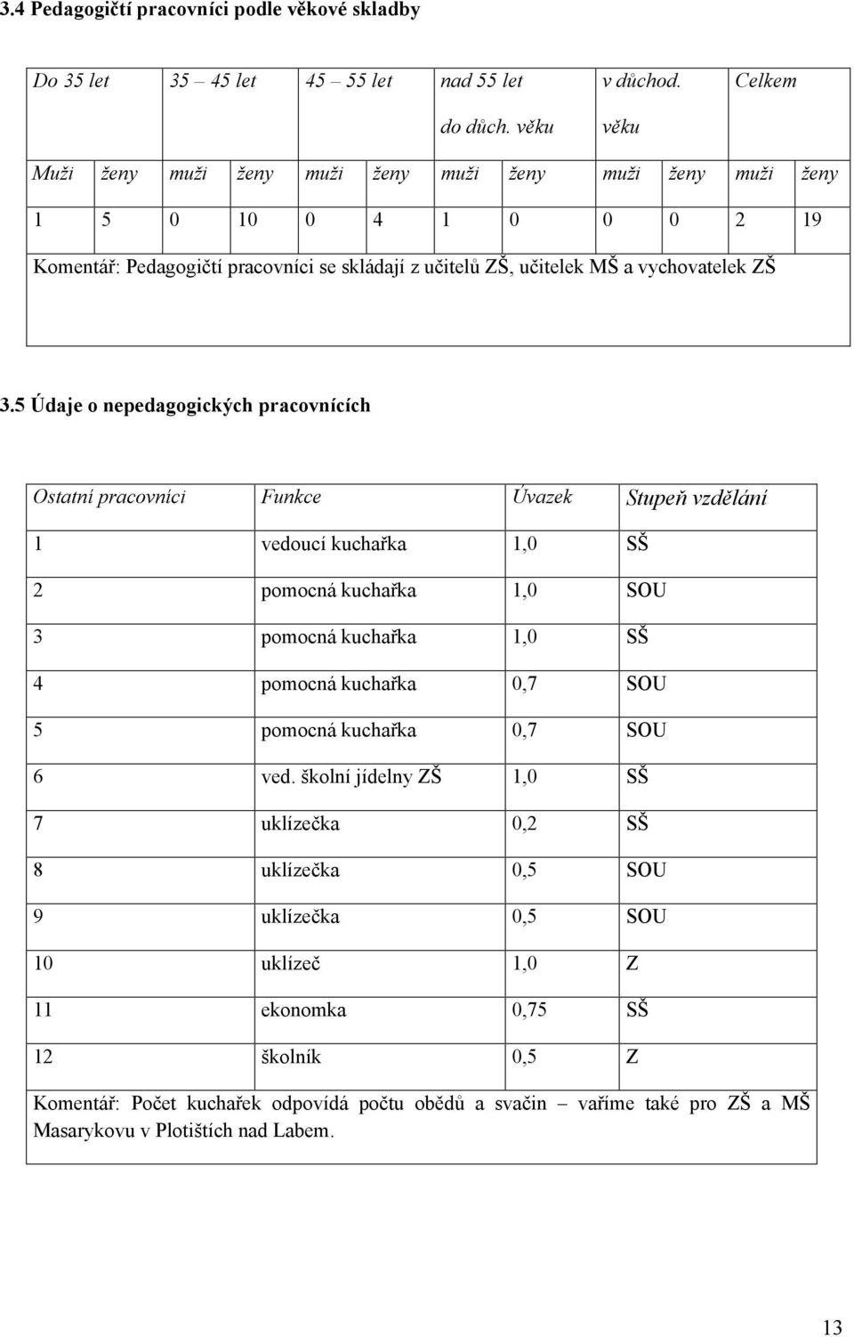 5 Údaje o nepedagogických pracovnících Ostatní pracovníci Funkce Úvazek Stupeň vzdělání 1 vedoucí kuchařka 1,0 SŠ 2 pomocná kuchařka 1,0 SOU 3 pomocná kuchařka 1,0 SŠ 4 pomocná kuchařka 0,7 SOU 5