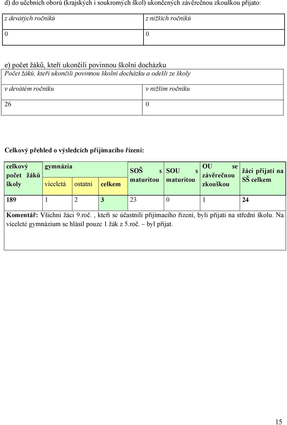 přijímacího řízení: celkový počet žáků školy gymnázia víceletá ostatní celkem SOŠ s maturitou SOU s maturitou OU se závěrečnou zkouškou žáci přijatí na SŠ celkem 189 1