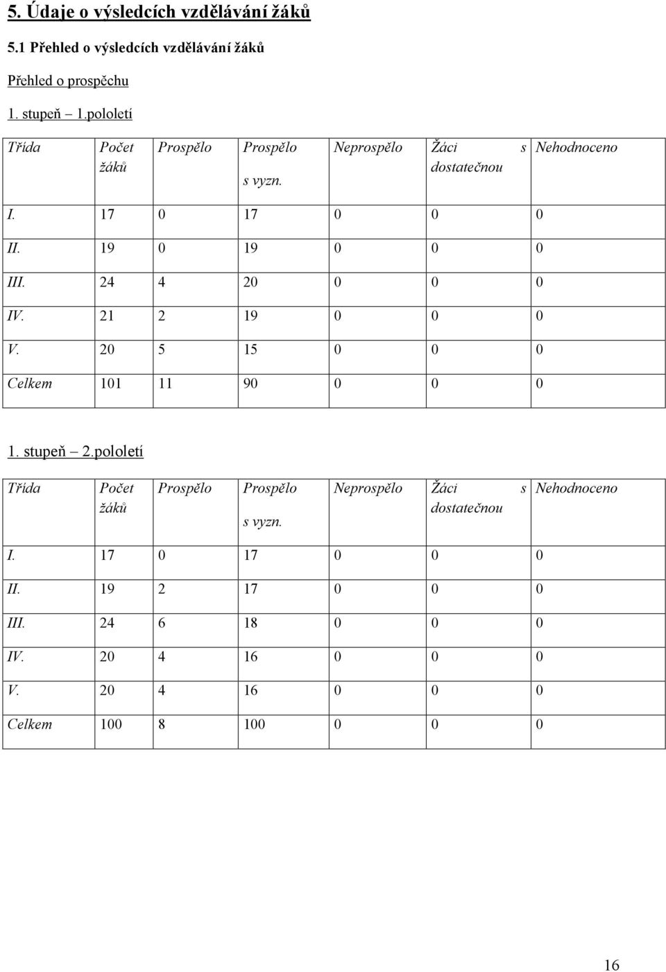 24 4 20 0 0 0 IV. 21 2 19 0 0 0 V. 20 5 15 0 0 0 Celkem 101 11 90 0 0 0 1. stupeň 2.pololetí Třída Počet žáků Prospělo Prospělo s vyzn.