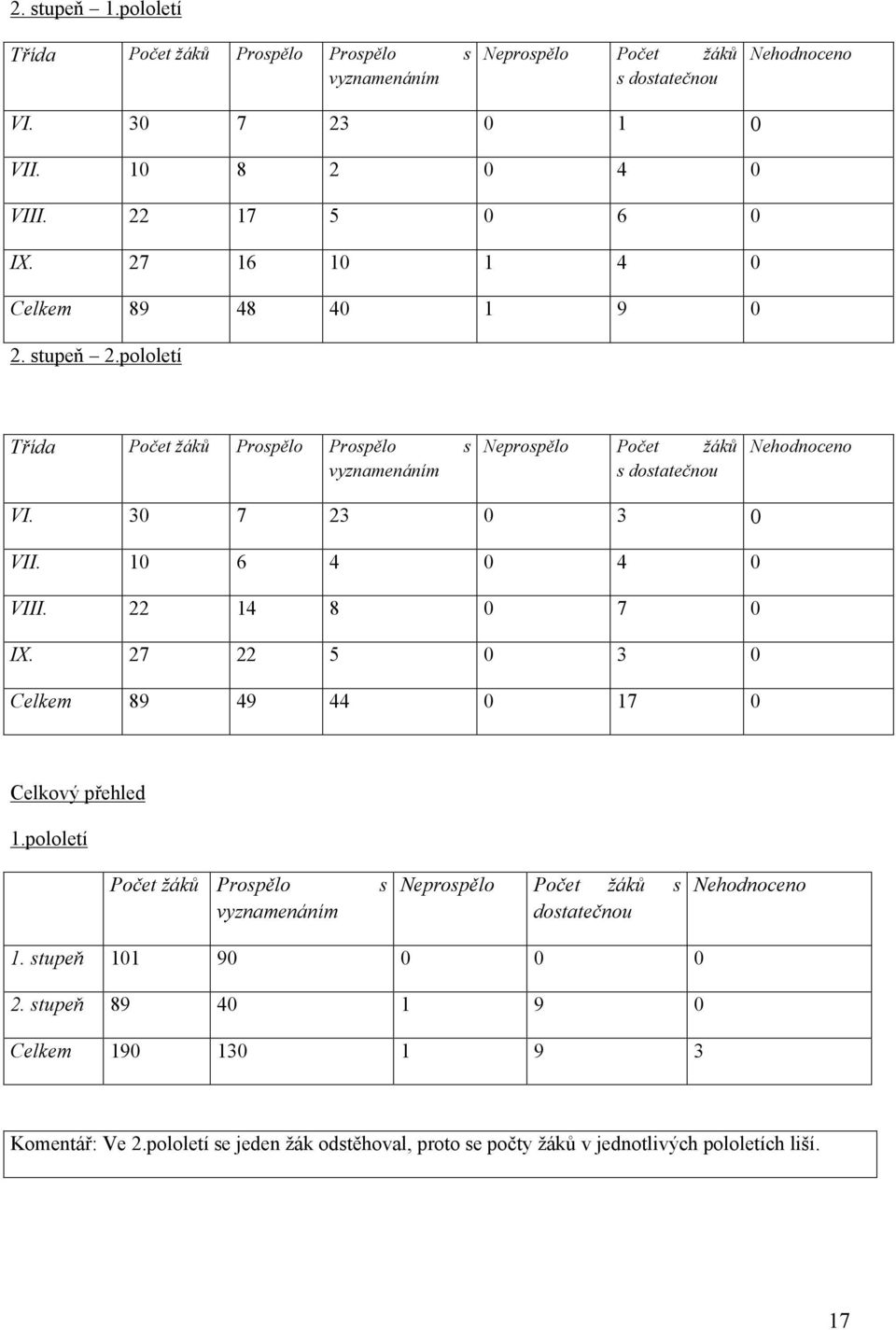 10 6 4 0 4 0 VIII. 22 14 8 0 7 0 IX. 27 22 5 0 3 0 Celkem 89 49 44 0 17 0 Celkový přehled 1.