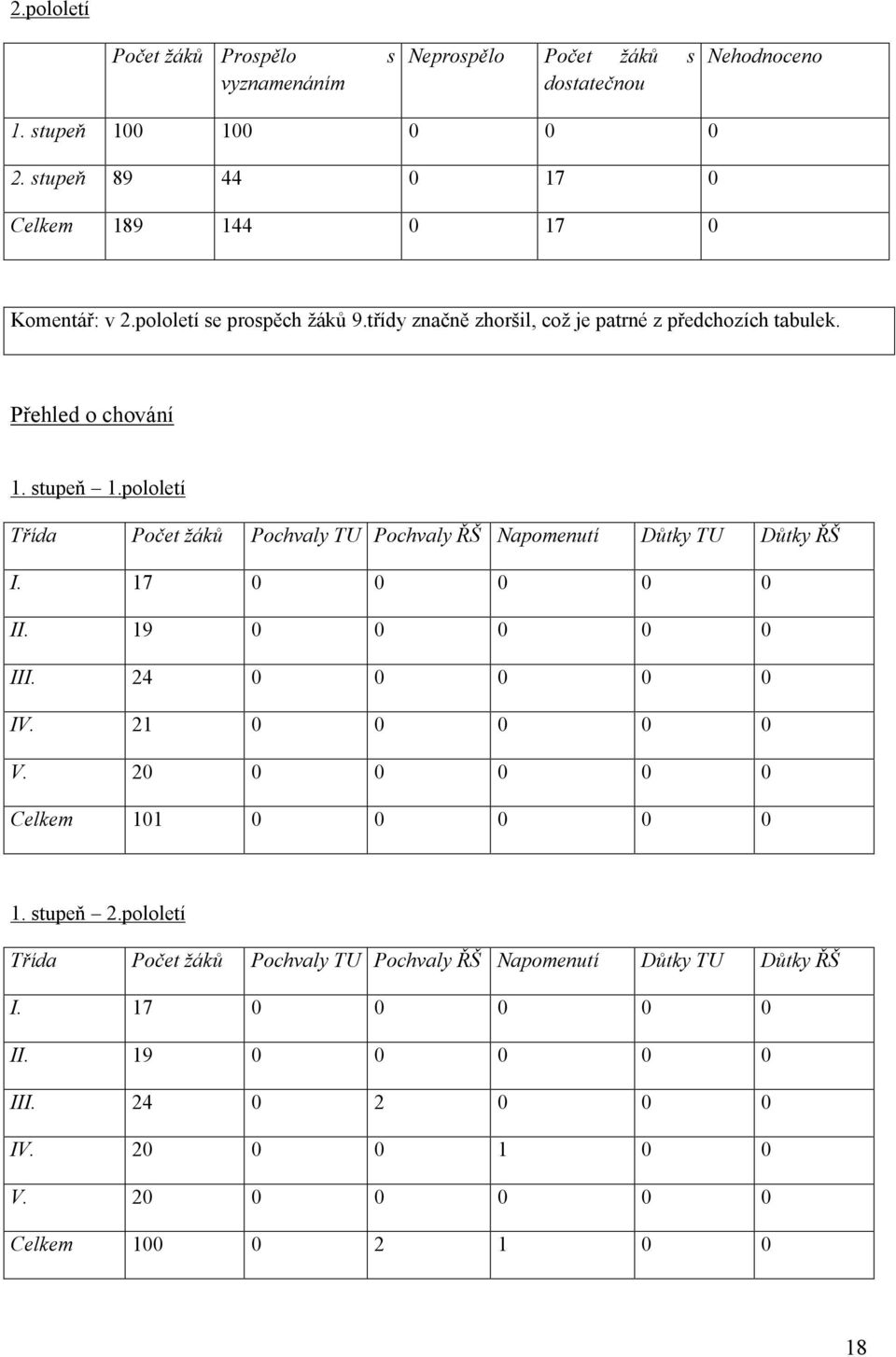 stupeň 1.pololetí Třída Počet žáků Pochvaly TU Pochvaly ŘŠ Napomenutí Důtky TU Důtky ŘŠ I. 17 0 0 0 0 0 II. 19 0 0 0 0 0 III. 24 0 0 0 0 0 IV. 21 0 0 0 0 0 V.