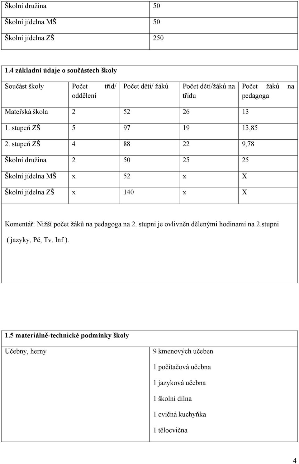 13 1. stupeň ZŠ 5 97 19 13,85 2.