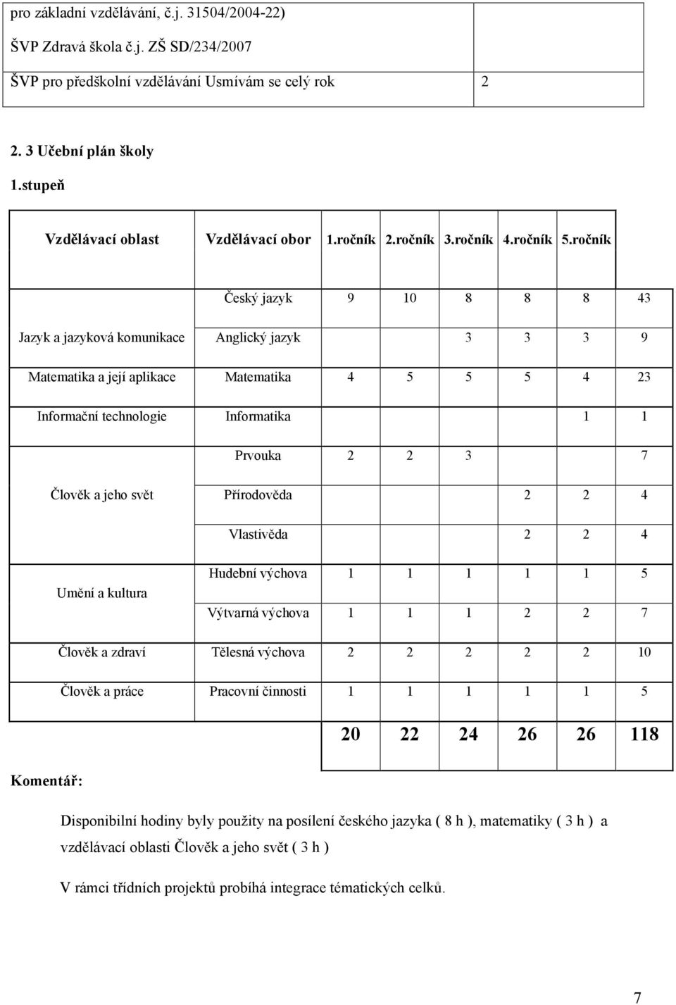 ročník Český jazyk 9 10 8 8 8 43 Jazyk a jazyková komunikace Anglický jazyk 3 3 3 9 Matematika a její aplikace Matematika 4 5 5 5 4 23 Informační technologie Informatika 1 1 Prvouka 2 2 3 7 Člověk a