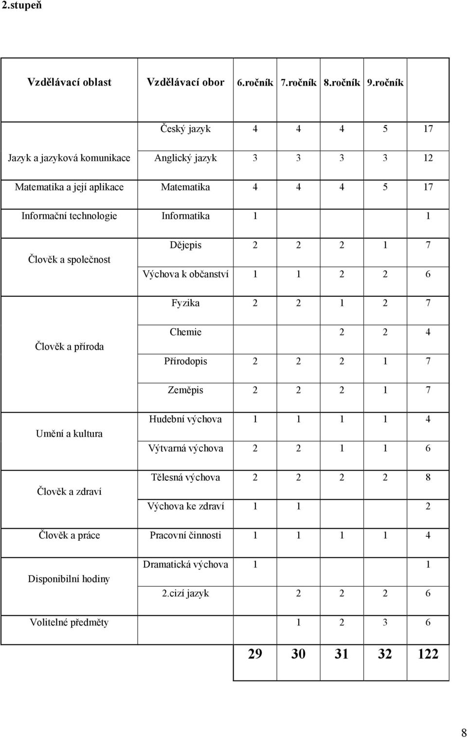 1 Člověk a společnost Dějepis 2 2 2 1 7 Výchova k občanství 1 1 2 2 6 Fyzika 2 2 1 2 7 Člověk a příroda Chemie 2 2 4 Přírodopis 2 2 2 1 7 Zeměpis 2 2 2 1 7 Umění a