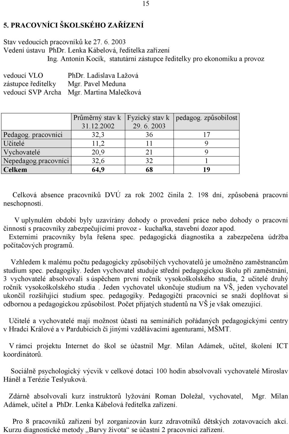 Martina Malečková Průměrný stav k Fyzický stav k pedagog. způsobilost 31.12.2002 29. 6. 2003 Pedagog. pracovníci 32,3 36 17 Učitelé 11,2 11 9 Vychovatelé 20,9 21 9 Nepedagog.