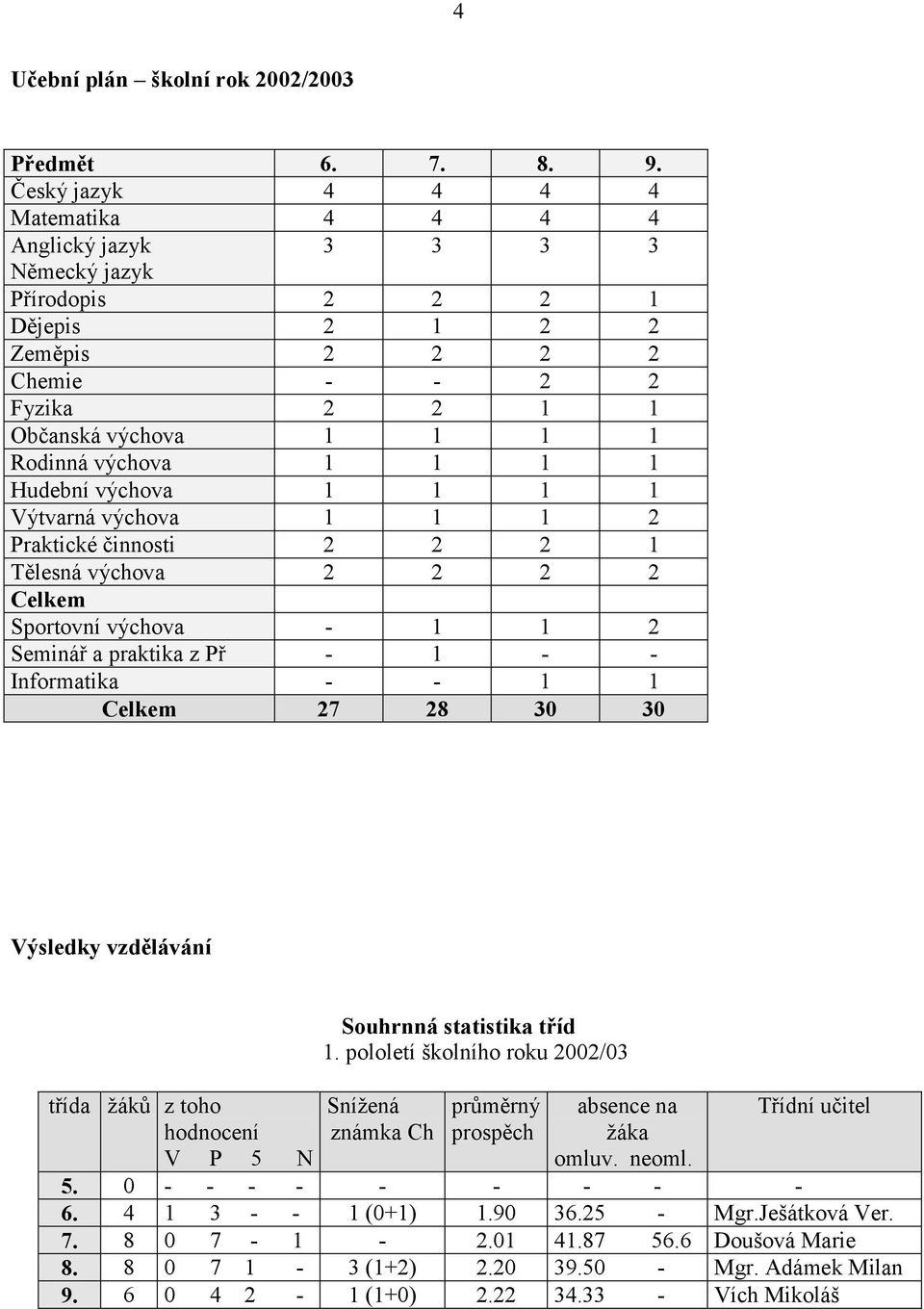 1 1 1 Hudební výchova 1 1 1 1 Výtvarná výchova 1 1 1 2 Praktické činnosti 2 2 2 1 Tělesná výchova 2 2 2 2 Celkem Sportovní výchova - 1 1 2 Seminář a praktika z Př - 1 - - Informatika - - 1 1 Celkem