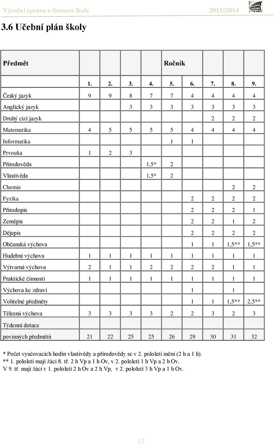 2 2 Přírodopis 2 2 2 1 Zeměpis 2 2 1 2 Dějepis 2 2 2 2 Občanská výchova 1 1 1,5** 1,5** Hudební výchova 1 1 1 1 1 1 1 1 1 Výtvarná výchova 2 1 1 2 2 2 2 1 1 Praktické činnosti 1 1 1 1 1 1 1 1 1