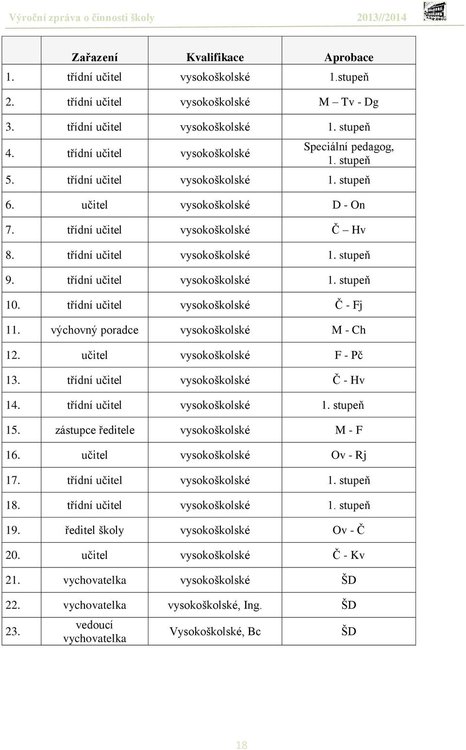 třídní učitel vysokoškolské 1. stupeň 10. třídní učitel vysokoškolské Č - Fj 11. výchovný poradce vysokoškolské M - Ch 12. učitel vysokoškolské F - Pč 13. třídní učitel vysokoškolské Č - Hv 14.