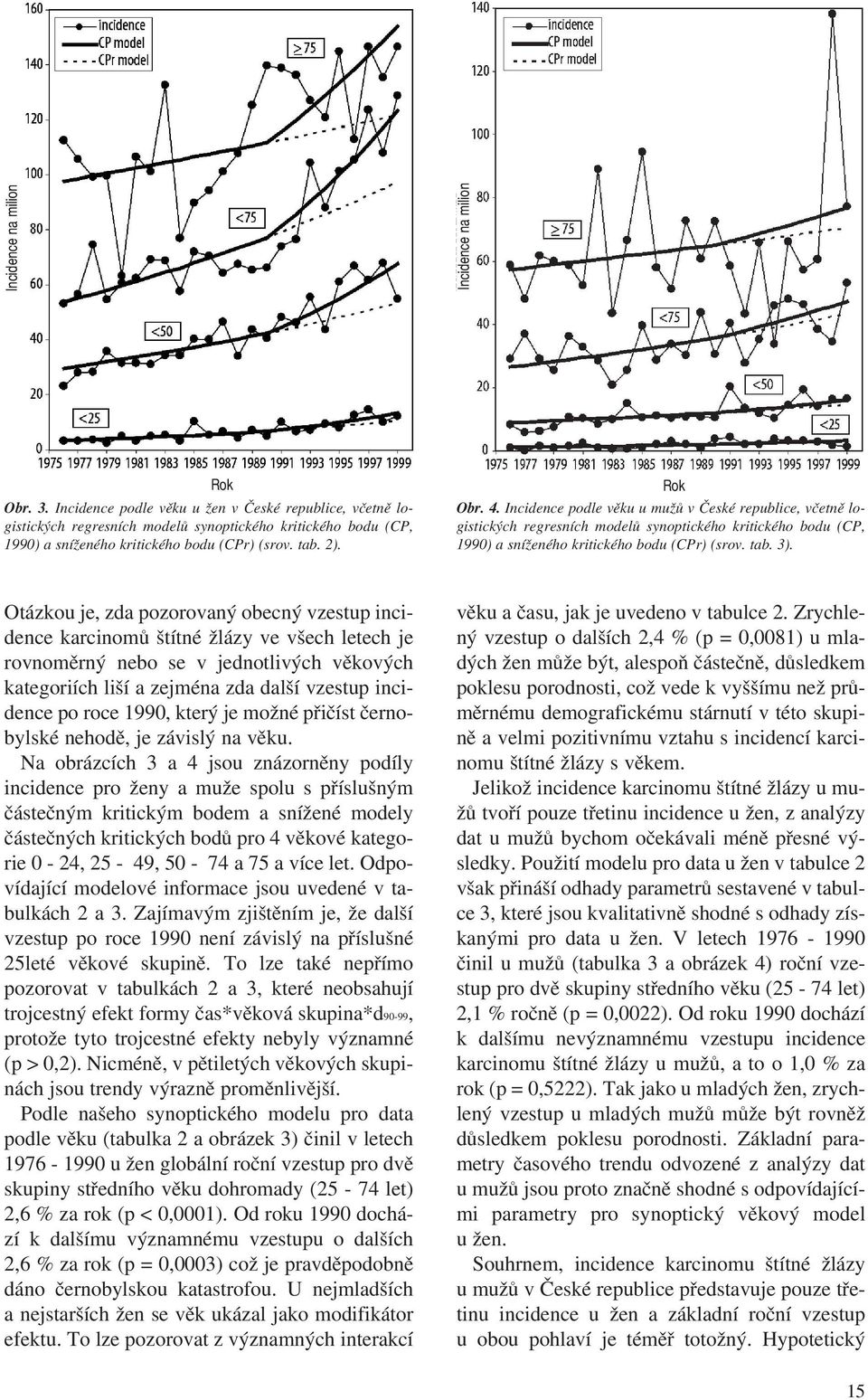 Incidence podle věku u mužů v České republice, včetně lo gistických regresních modelů synoptického kritického bodu (CP, 1990) a sníženého kritického bodu (CPr) (srov. tab. 3).