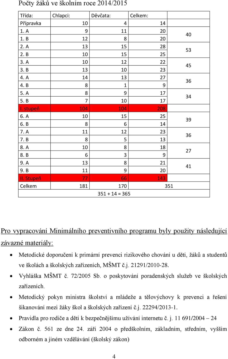 Stupeň 77 66 143 Celkem 181 170 351 351 + 14 = 365 40 53 45 36 34 39 36 27 41 Pro vypracování Minimálního preventivního programu byly použity následující závazné materiály: Metodické doporučení k