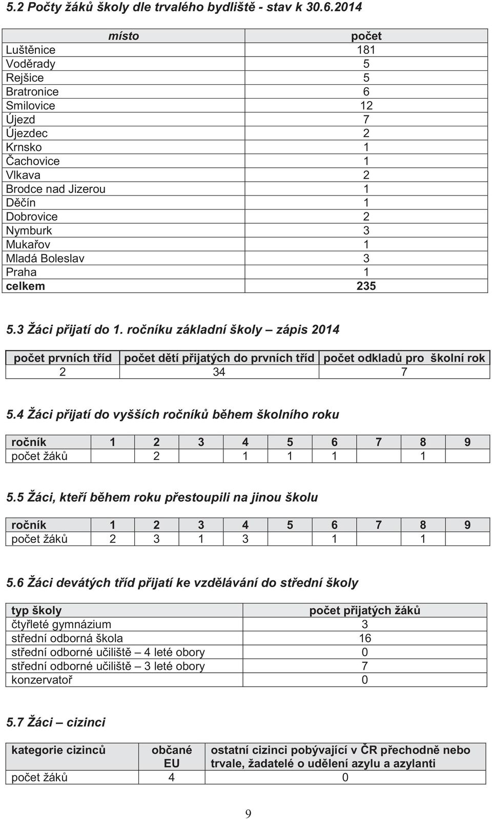 Boleslav 3 Praha 1 celkem 235 5.3 Žáci přijatí do 1. ročníku základní školy zápis 2014 počet prvních tříd počet dětí přijatých do prvních tříd počet odkladů pro školní rok 2 34 7 5.