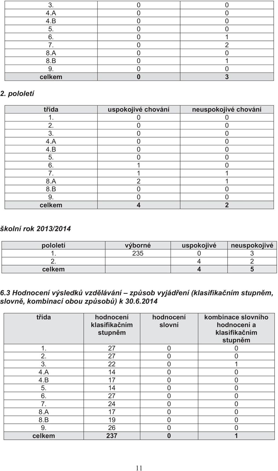 3 Hodnocení výsledků vzdělávání způsob vyjádření (klasifikačním stupněm, slovně, kombinací obou způsobů) k 30.6.