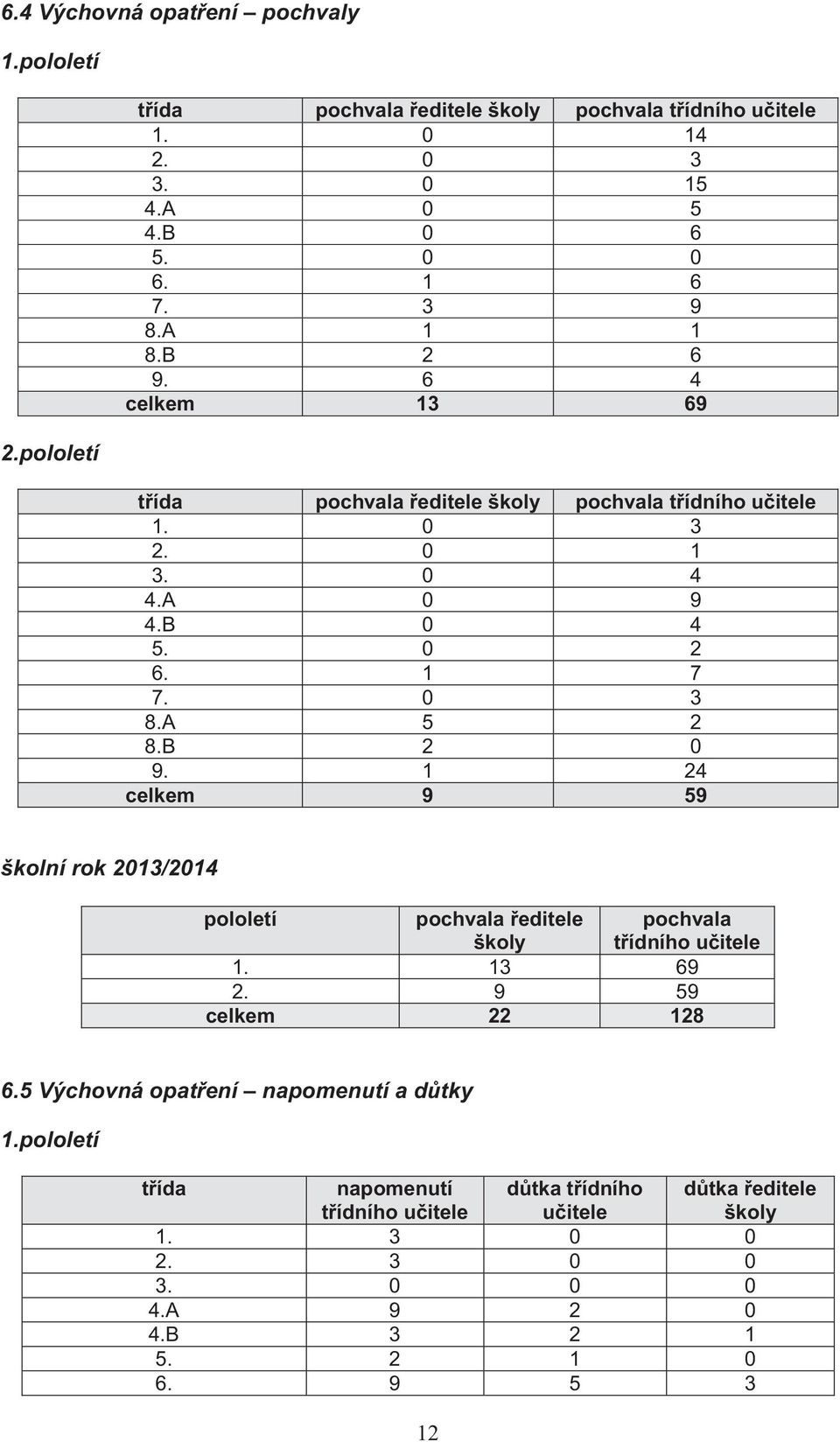 B 2 0 9. 1 24 celkem 9 59 školní rok 2013/2014 pololetí pochvala ředitele školy pochvala třídního učitele 1. 13 69 2. 9 59 celkem 22 128 6.