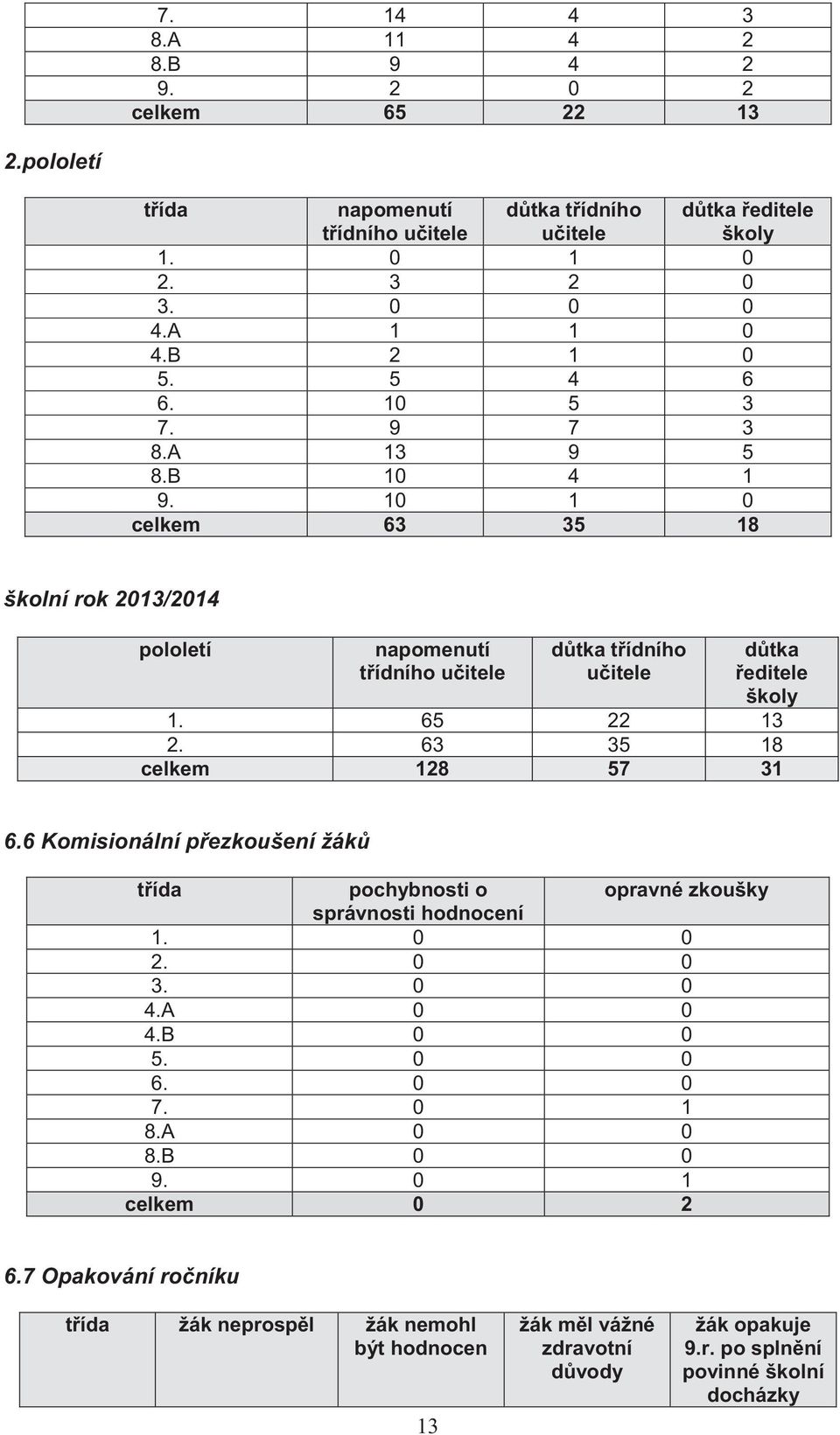 10 1 0 celkem 63 35 18 školní rok 2013/2014 pololetí napomenutí třídního učitele důtka třídního učitele důtka ředitele školy 1. 65 22 13 2. 63 35 18 celkem 128 57 31 6.