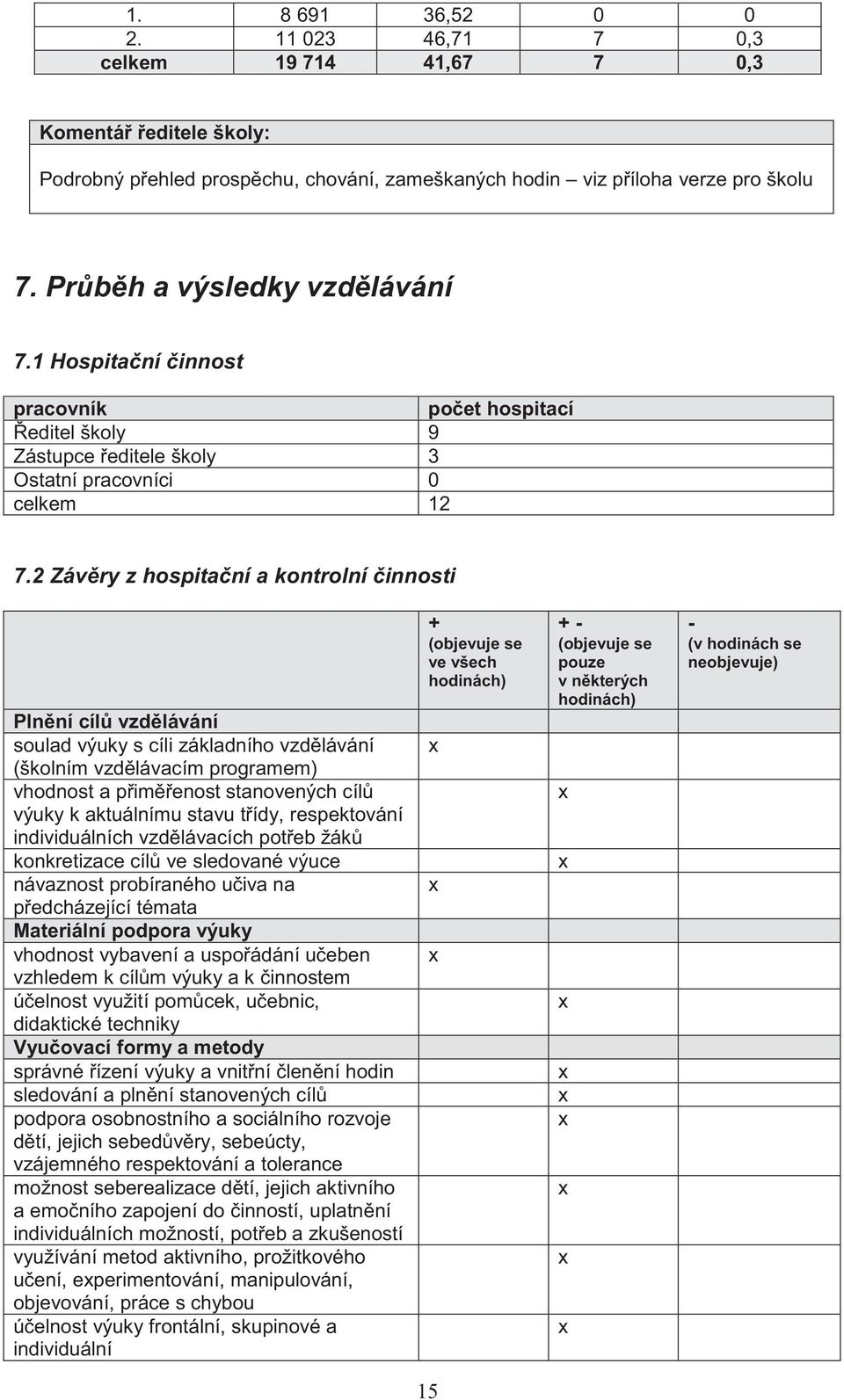 2 Závěry z hospitační a kontrolní činnosti Plnění cílů vzdělávání soulad výuky s cíli základního vzdělávání (školním vzdělávacím programem) vhodnost a přiměřenost stanovených cílů výuky k aktuálnímu