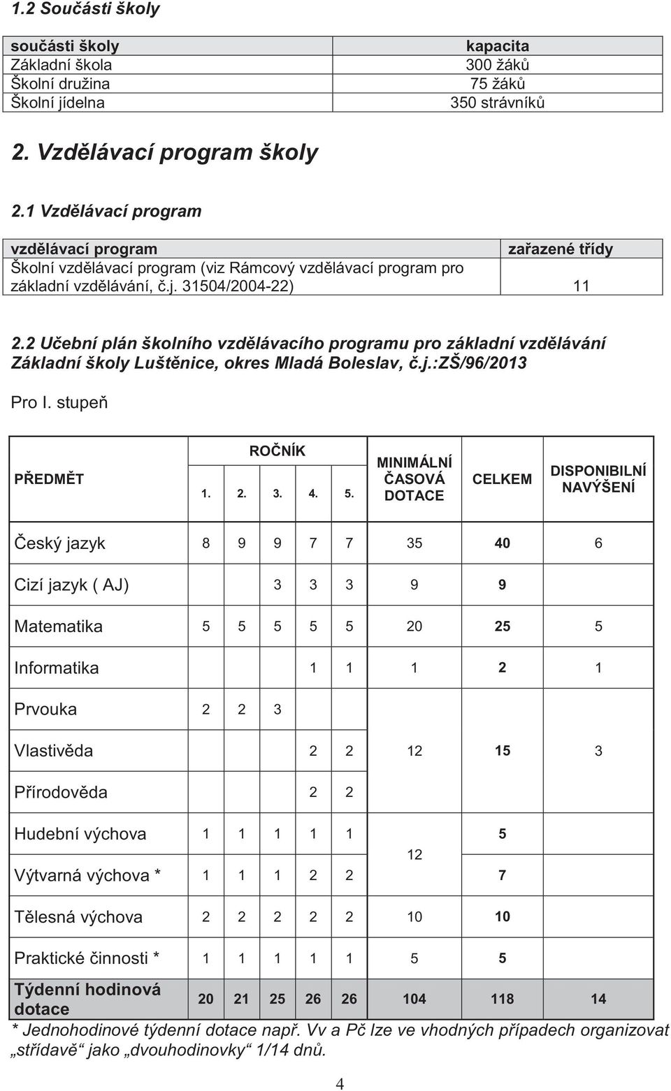 2 Učební plán školního vzdělávacího programu pro základní vzdělávání Základní školy Luštěnice, okres Mladá Boleslav, č.j.:zš/96/2013 Pro I. stupeň PŘEDMĚT ROČNÍK 1. 2. 3. 4. 5.