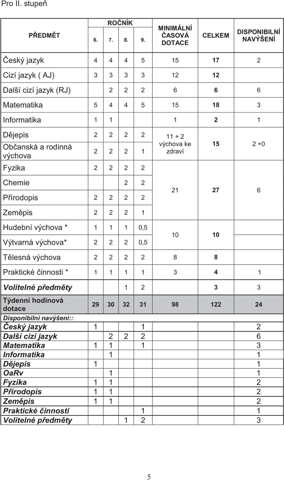 Dějepis 2 2 2 2 11 + 2 Občanská a rodinná výchova 2 2 2 1 Fyzika 2 2 2 2 výchova ke zdraví 15 2 +0 Chemie 2 2 Přírodopis 2 2 2 2 21 27 6 Zeměpis 2 2 2 1 Hudební výchova * 1 1 1 0,5 Výtvarná výchova*