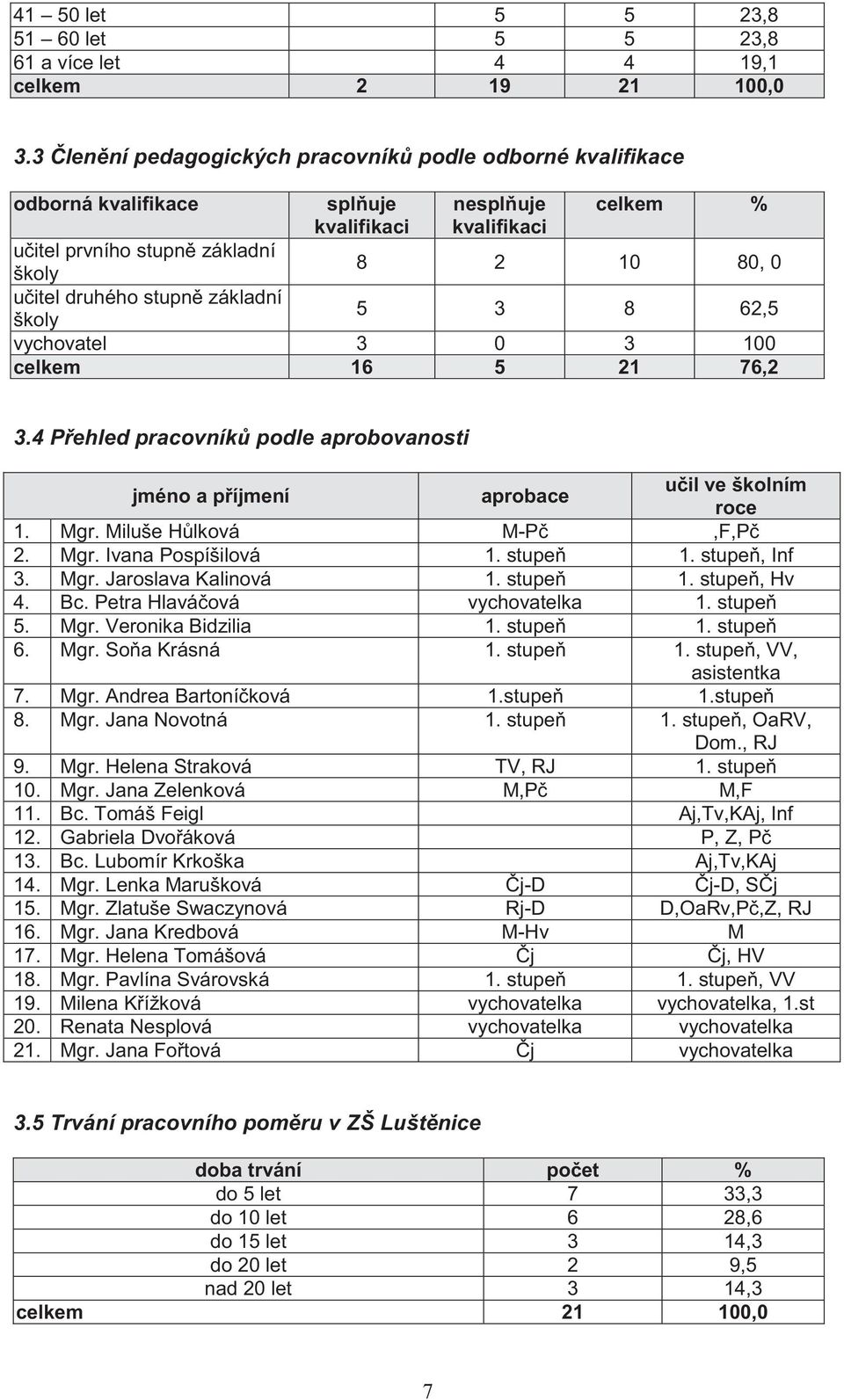 stupně základní školy 5 3 8 62,5 vychovatel 3 0 3 100 celkem 16 5 21 76,2 3.4 Přehled pracovníků podle aprobovanosti jméno a příjmení aprobace učil ve školním roce 1. Mgr. Miluše Hůlková M-Pč,F,Pč 2.