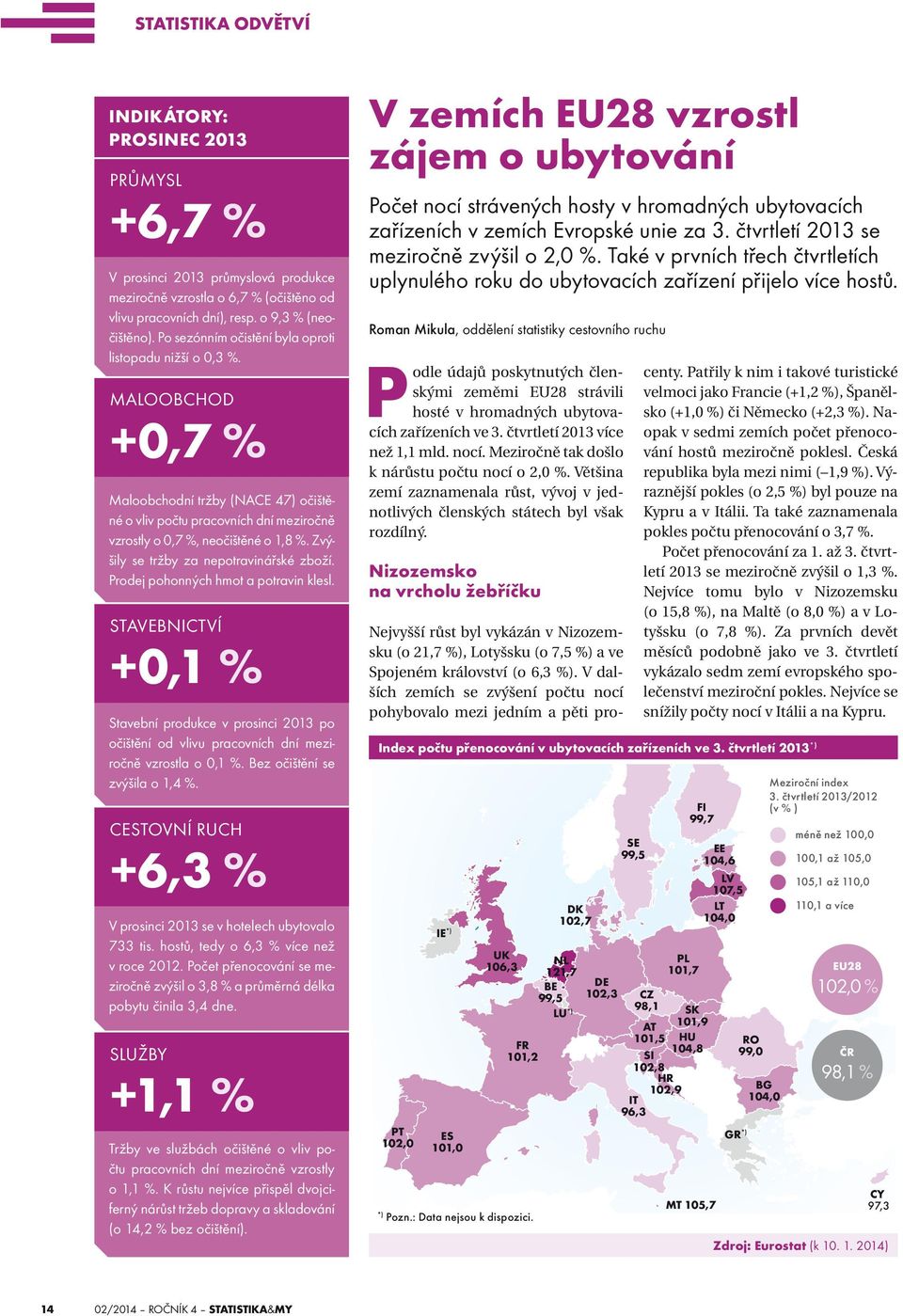 Zvýšily se tržby za nepotravinářské zboží. Prodej pohonných hmot a potravin klesl. STAVEBNICTVÍ +0,1 % Stavební produkce v prosinci 2013 po očištění od vlivu pracovních dní meziročně vzrostla o 0,1 %.