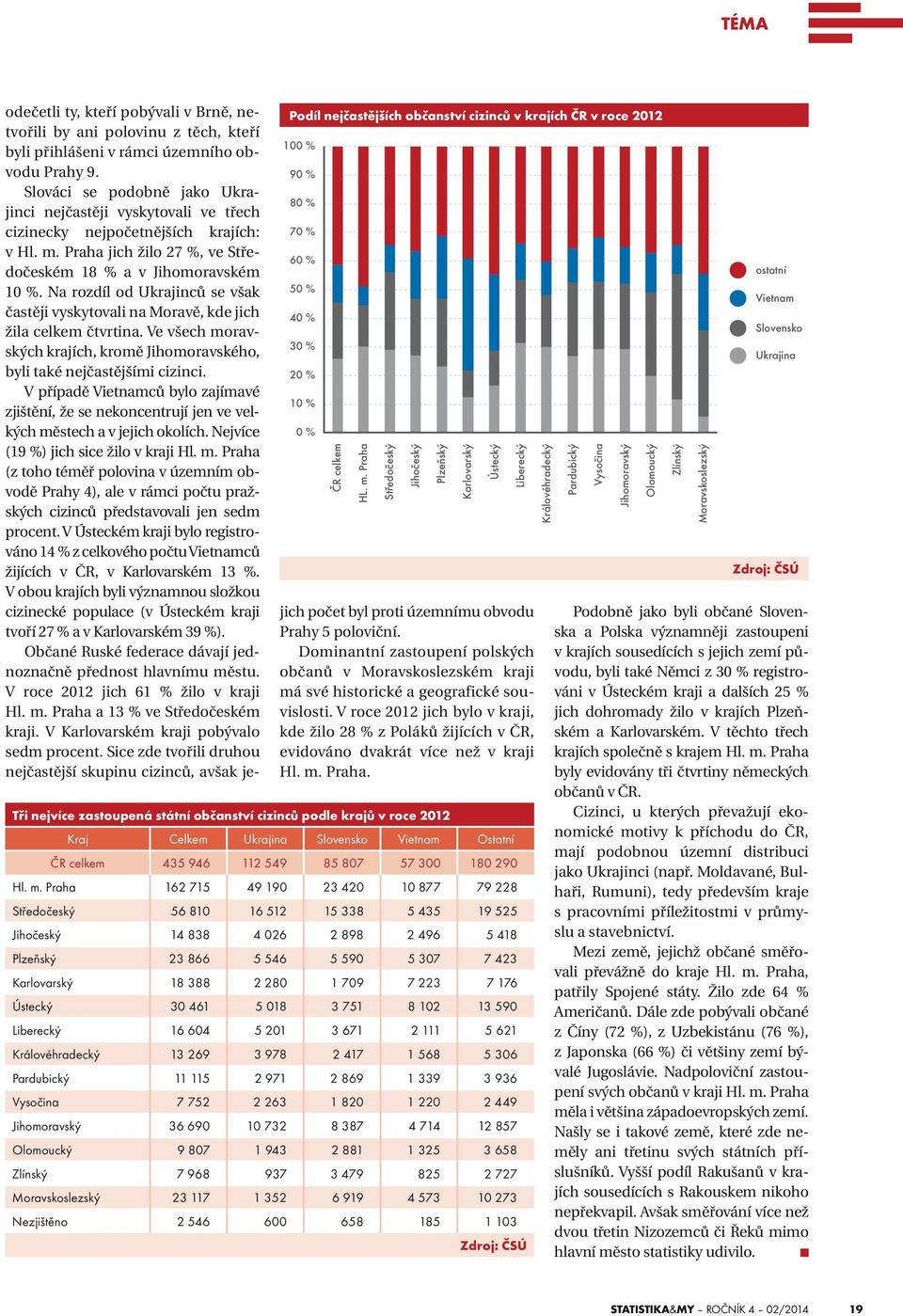 Slováci se podobně jako Ukrajinci nejčastěji vyskytovali ve třech cizinecky nejpočetnějších krajích: v Hl. m. Praha jich žilo 27 %, ve Středočeském 18 % a v Jihomoravském 10 %.