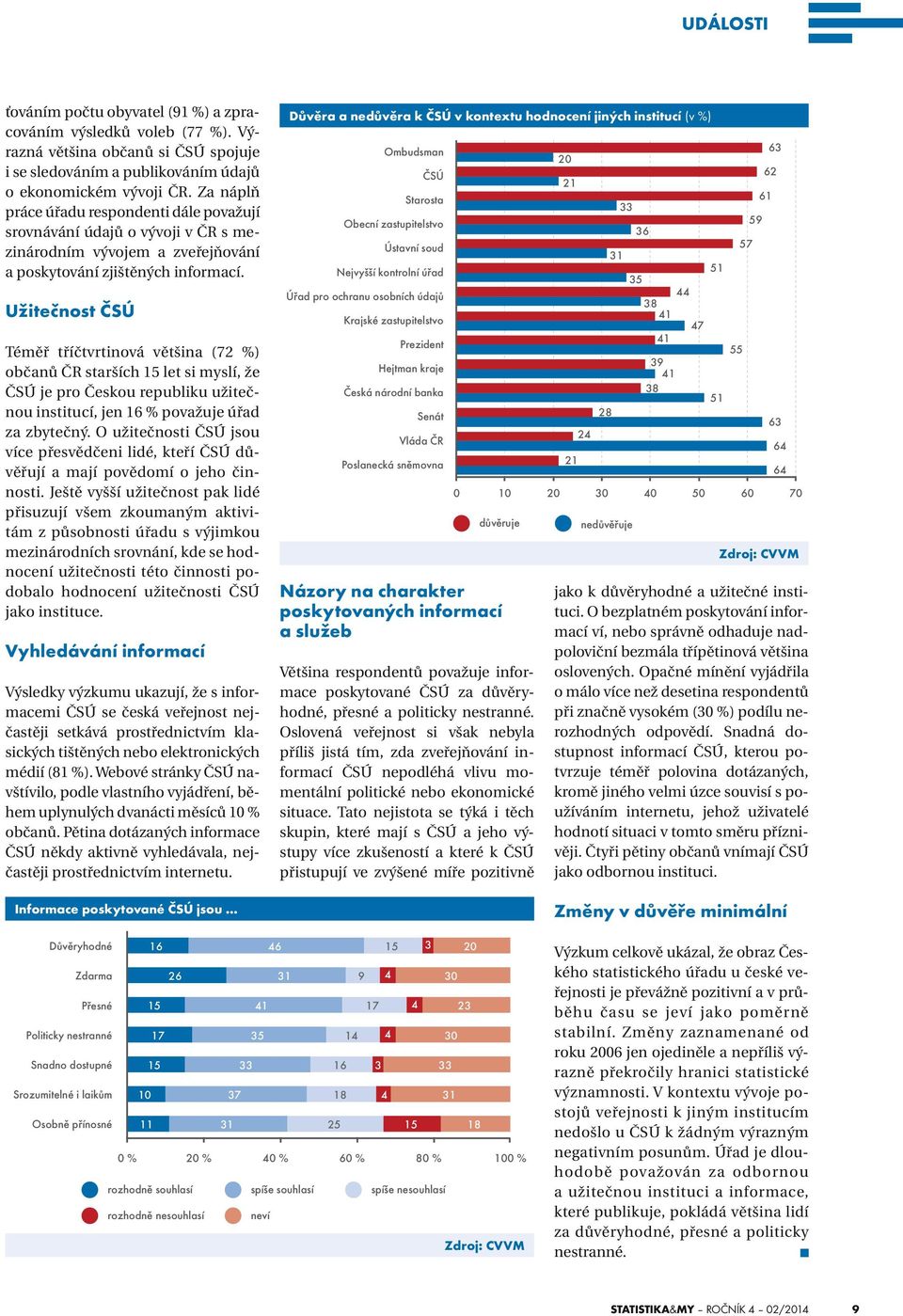 Užitečnost ČSÚ Téměř tříčtvrtinová většina (72 %) občanů ČR starších 15 let si myslí, že ČSÚ je pro Českou republiku užitečnou institucí, jen 16 % považuje úřad za zbytečný.