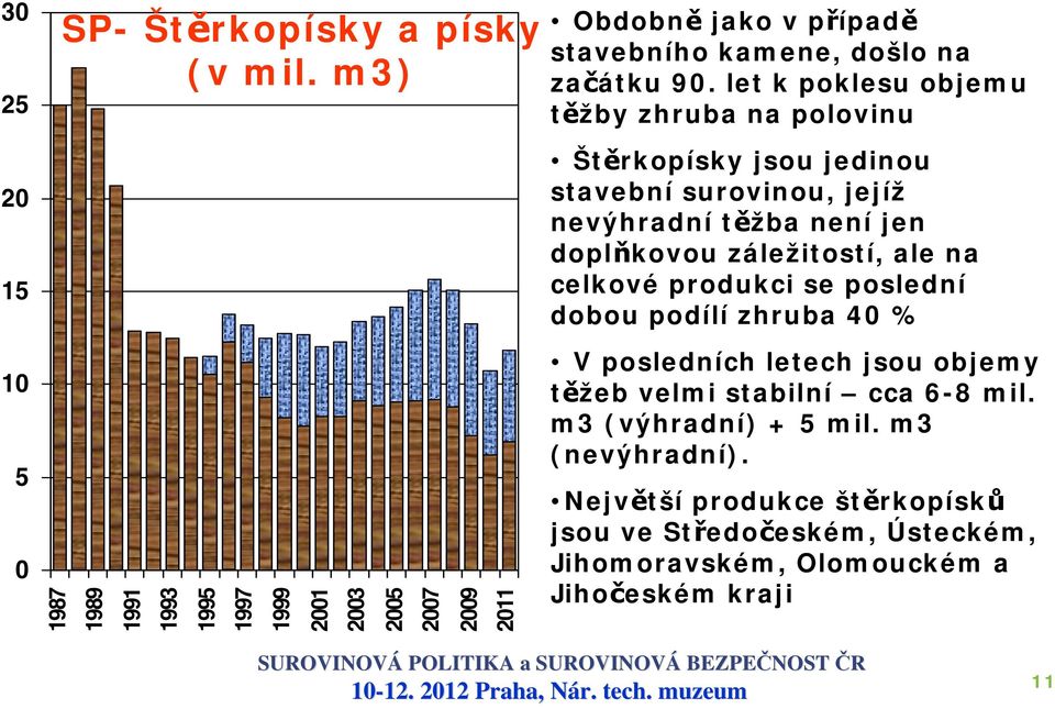 let k poklesu objemu těžby zhruba na polovinu Štěrkopísky jsou jedinou stavební surovinou, jejíž nevýhradní těžba není jen doplňkovou záležitostí, ale