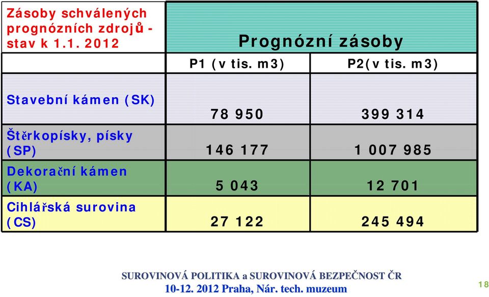 m3) Stavební kámen (SK) 78 950 399 314 Štěrkopísky, písky (SP)