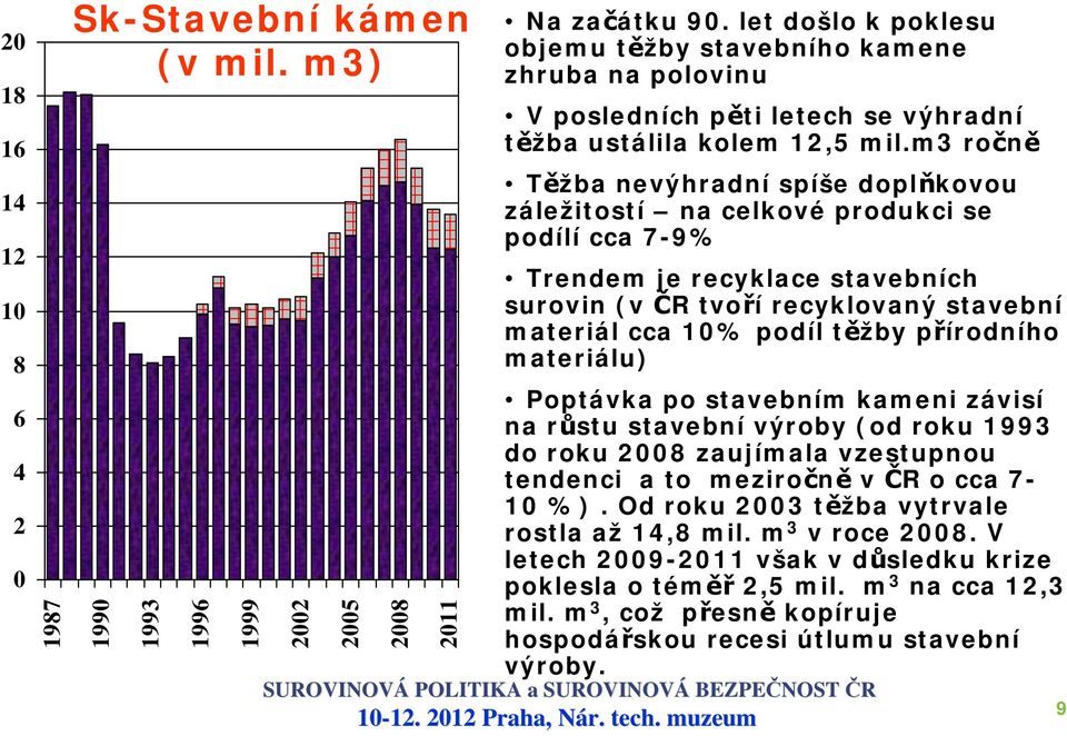 m3 ročně Těžba nevýhradní spíše doplňkovou záležitostí na celkové produkci se podílí cca 7-9% Trendem je recyklace stavebních surovin (v tvoří recyklovaný stavební materiál cca 10% podíl těžby