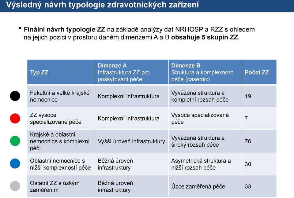 kompletní rozsah péče 19 ZZ vysoce specializované péče Komplexní infrastruktura Vysoce specializovaná péče 7 Krajské a oblastní nemocnice s komplexní péčí Vyšší úroveň infrastruktury Vyvážená