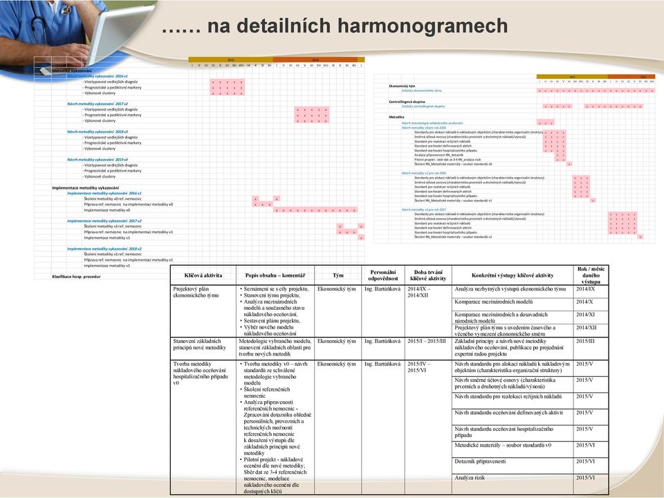 Výkonové clustery x x x x x Návrh metodiky vykazování 2018 v3 Vícetypovost vedlejších diagnóz Prognostické a pediktivní markery Výkonové clustery Návrh metodiky vykazování 2019 v4 Vícetypovost
