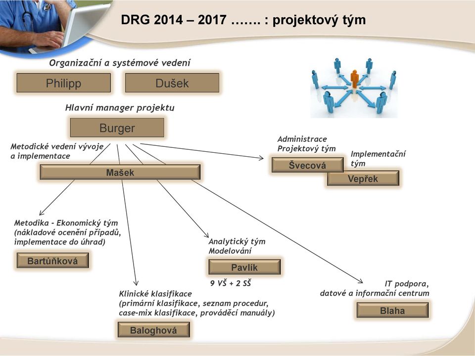 Burger Mašek Administrace Projektový tým Švecová Implementační tým Vepřek Metodika - Ekonomický tým (nákladové ocenění