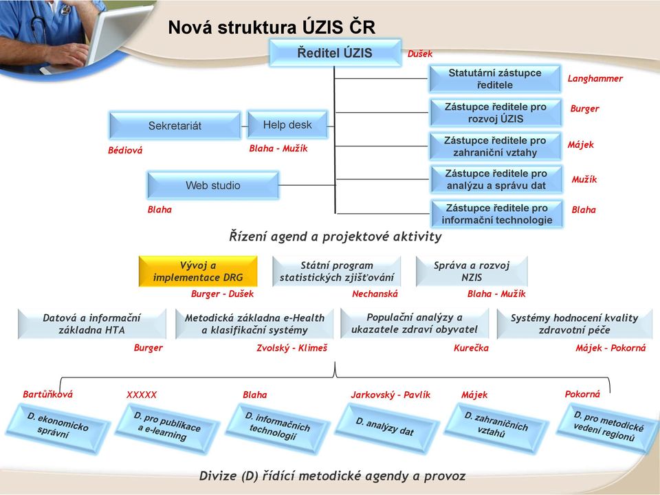 Vývoj a implementace DRG Metodická základna e-health a klasifikační systémy Státní program statistických zjišťování Správa a rozvoj NZIS Burger - Dušek Nechanská Blaha - Mužík Populační analýzy a