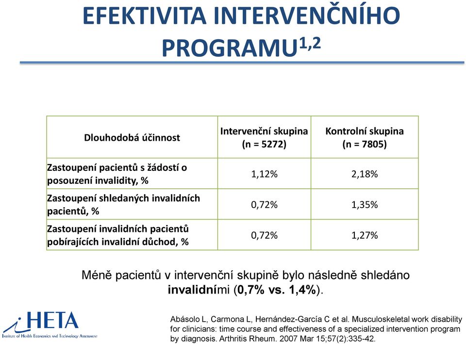 1,35% 0,72% 1,27% Méně pacientů v intervenční skupině bylo následně shledáno invalidními (0,7% vs. 1,4%). Abásolo L, Carmona L, Hernández-García C et al.