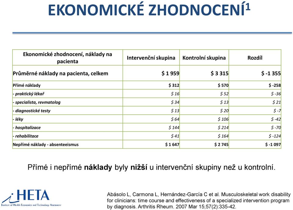 rehabilitace $ 41 $ 164 $ -124 Nepřímé náklady - absenteeismus $ 1 647 $ 2 745 $ -1 097 Přímé i nepřímé náklady byly nižší u intervenční skupiny než u kontrolní.