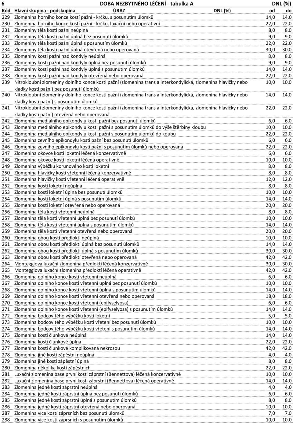 kosti pažní úplná otevřená nebo operovaná 30,0 30,0 235 Zlomeniny kosti pažní nad kondyly neúplná 8,0 8,0 236 Zlomeniny kosti pažní nad kondyly úplná bez posunutí úlomků 9,0 9,0 237 Zlomeniny kosti