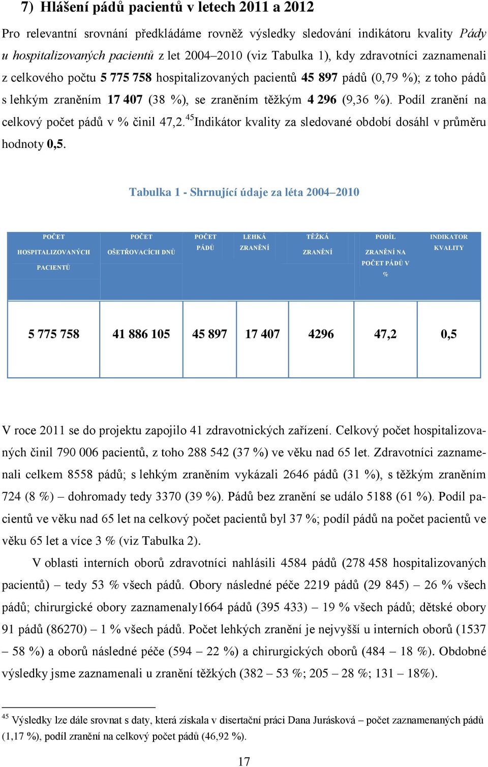 Podíl zranění na celkový počet pádů v % činil 47,2. 45 Indikátor kvality za sledované období dosáhl v průměru hodnoty,5.