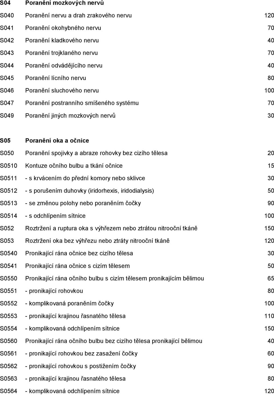 očnice S050 Poranění spojivky a abraze rohovky bez cizího tělesa 20 S0510 Kontuze očního bulbu a tkání očnice 15 S0511 - s krvácením do přední komory nebo sklivce 30 S0512 - s porušením duhovky