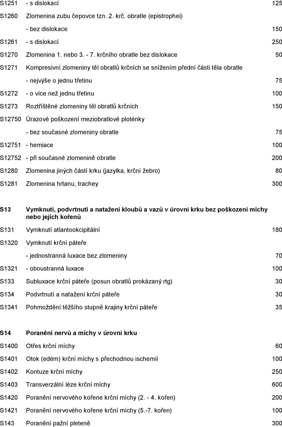 Roztříštěné zlomeniny těl obratlů krčních 150 S12750 Úrazové poškození meziobratlové ploténky - bez současné zlomeniny obratle 75 S12751 - hemiace 100 S12752 - při současné zlomenině obratle 200